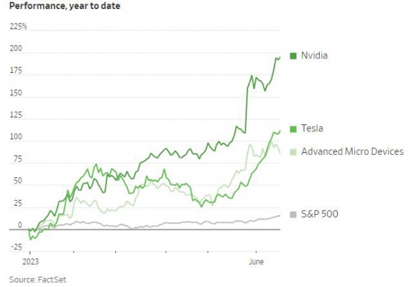 ▲‘AI 랠리’ 주도 종목 올해 주가 상승률. 단위 %. 현지시간 기준. 위에서부터 엔비디아(16일 192.13%)/ 테슬라(111.51%)/ AMD(85.39%)/ S&amp;P500(14.85%). 출처 월스트리트저널(WSJ) 
