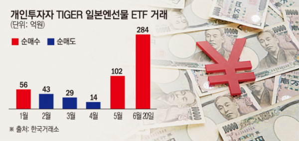 ▲개인투자자 TIGER 일본엔선물 ETF 거래 (한국거래소)