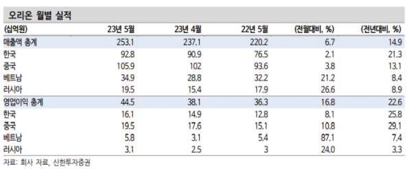 (출처=신한투자증권)