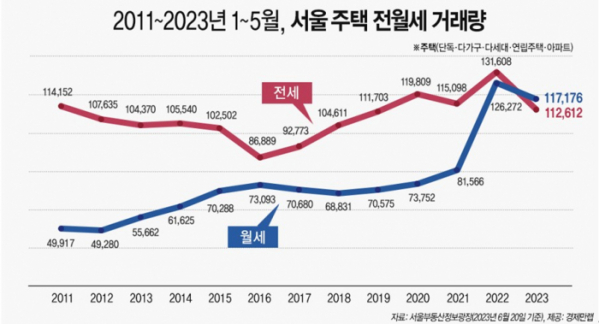 ▲2011~2023년 1~5월, 서울 주택 전·월세 거래량 (자료제공=경제만랩)