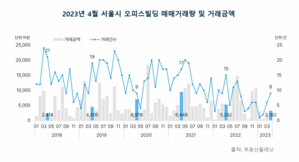 ▲4월 서울시 오피스빌딩 매매거래량 및 거래금액 (자료제공=부동산플래닛)