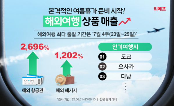 ▲위메프가 이달 1일부터 15일까지 항공권 매출이 전년 동기 대비 2696% 늘었다고 밝혔다.  (사진제공=위메프)