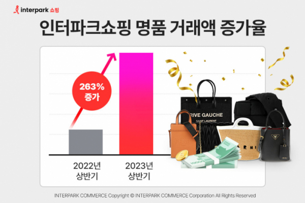 ▲인터파크쇼핑의 올해 상반기 명품 패션 카테고리 거래액이 전년 동기 대비 263% 증가했다. (사진제공=인터파크쇼핑)