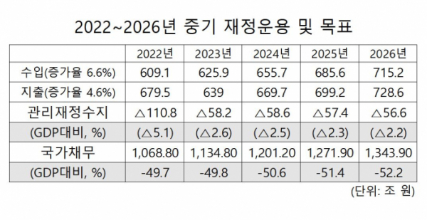 ▲지난해 발표한 2022~2026년 중기 재정운용 및 목표. (기획재정부)