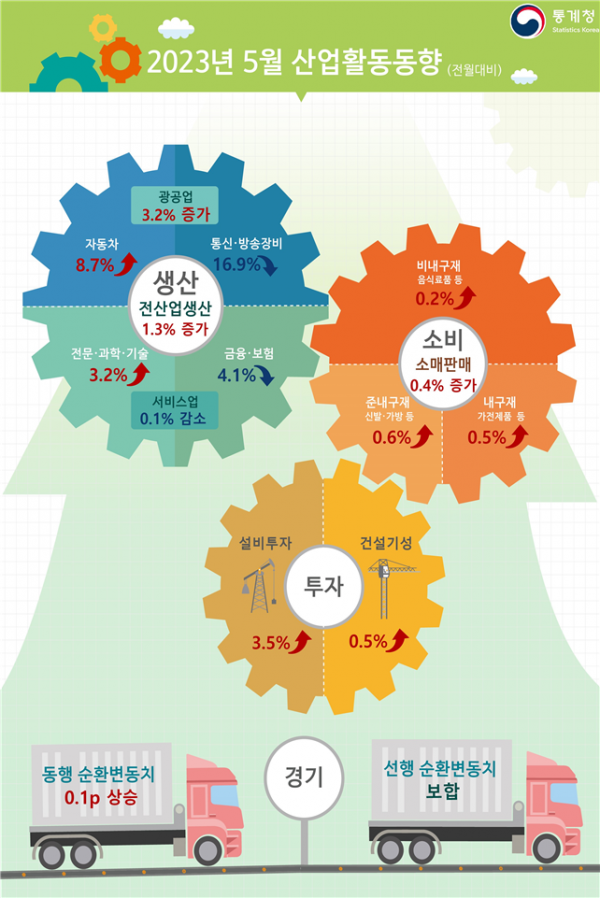 ▲5월 산업활동동향 인포그래픽. (통계청)