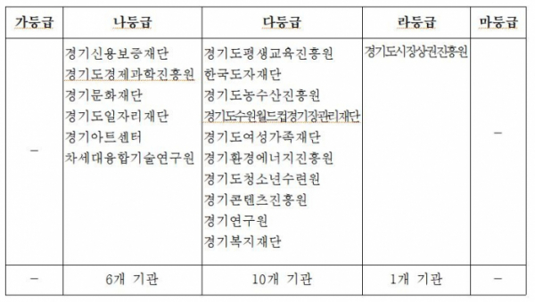 ▲ 경기도 산하기관 경영평가 결과. (자료 제공 = 경기도)