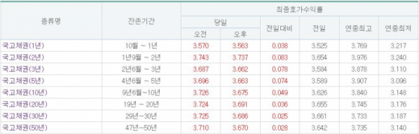 (출처= 금융투자협회)