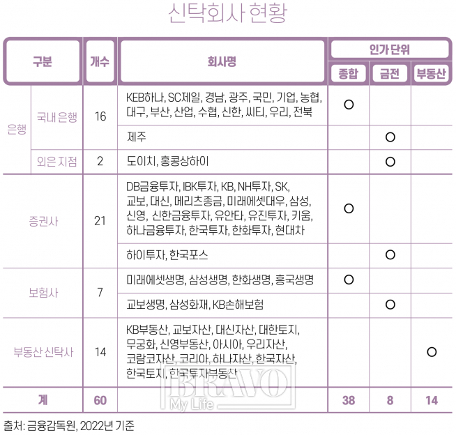 ▲우리나라 신탁회사 현황(2022년 신탁업 영업 현황 분석)(인포그래픽=유영현 에디터)