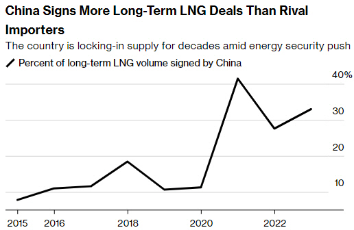 ▲전 세계 액화천연가스(LNG) 장기 계약에서 중국이 차지하는 비중. 2023년 33%. 출처 블룸버그통신
