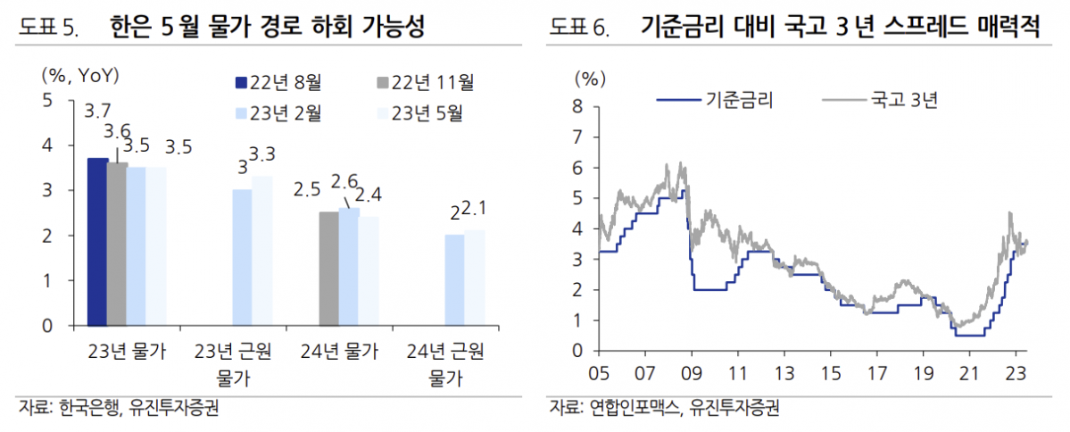 (출처=유진투자증권)
