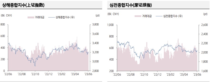 ▲중국 증시 추이 (출처=키움증권)