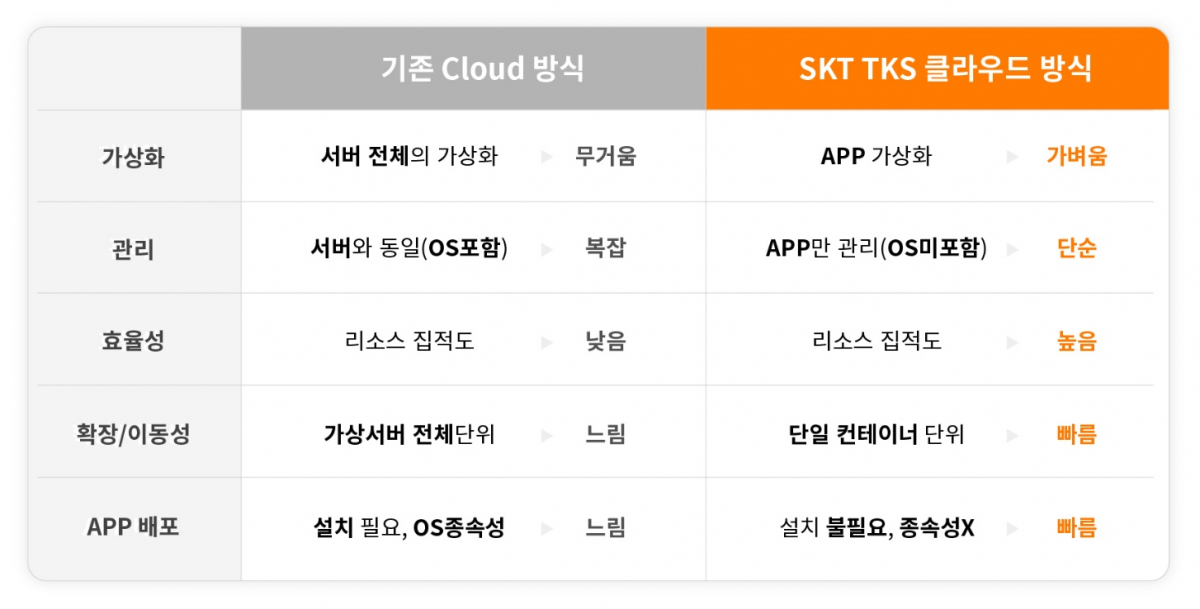 ▲SKT TKS클라우드 방식과 기존 클라우드 방식 비교 (사진제공=SKT)