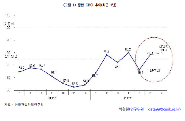 ▲종합 CBSI 지수 추이 (자료제공=건설산업연구원)