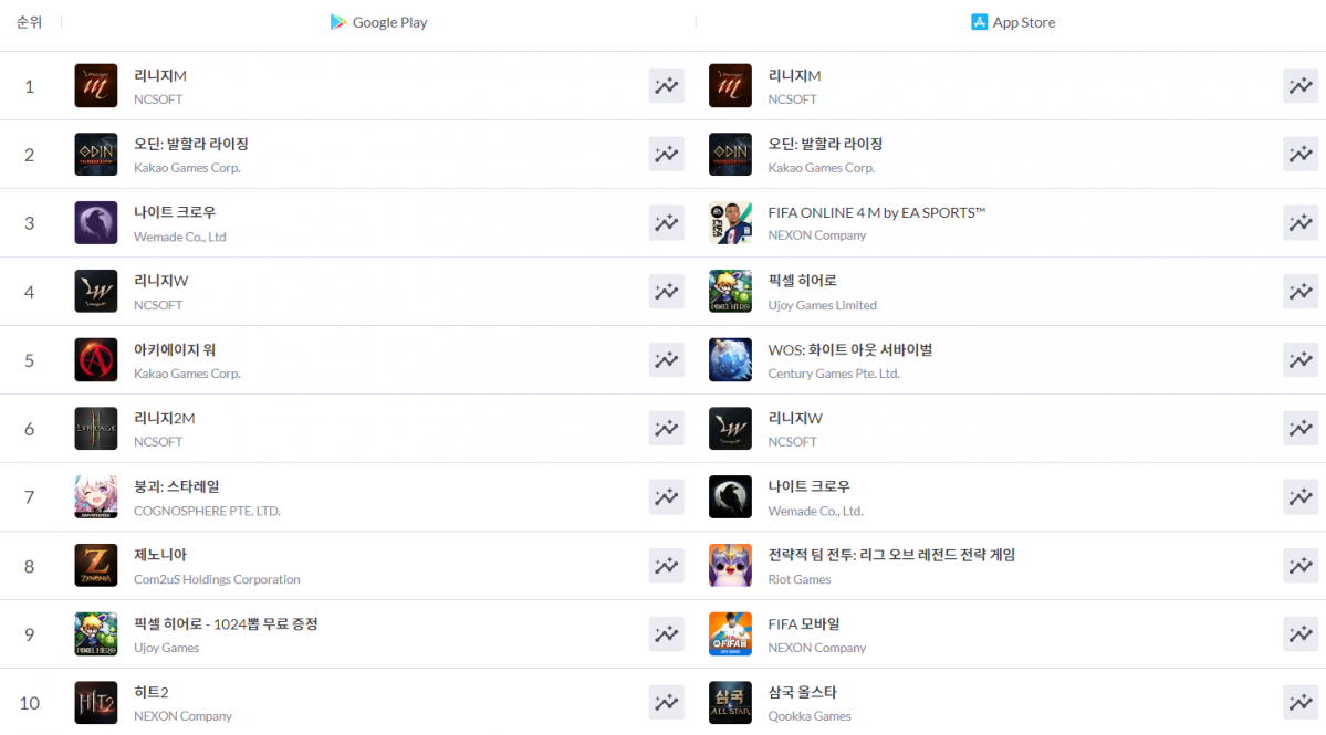 ▲국내 모바일 게임 순위 상위권에는 여전히 '리니지라이크' 게임이 주를 이루고 있다. (출처=모바일인덱스)