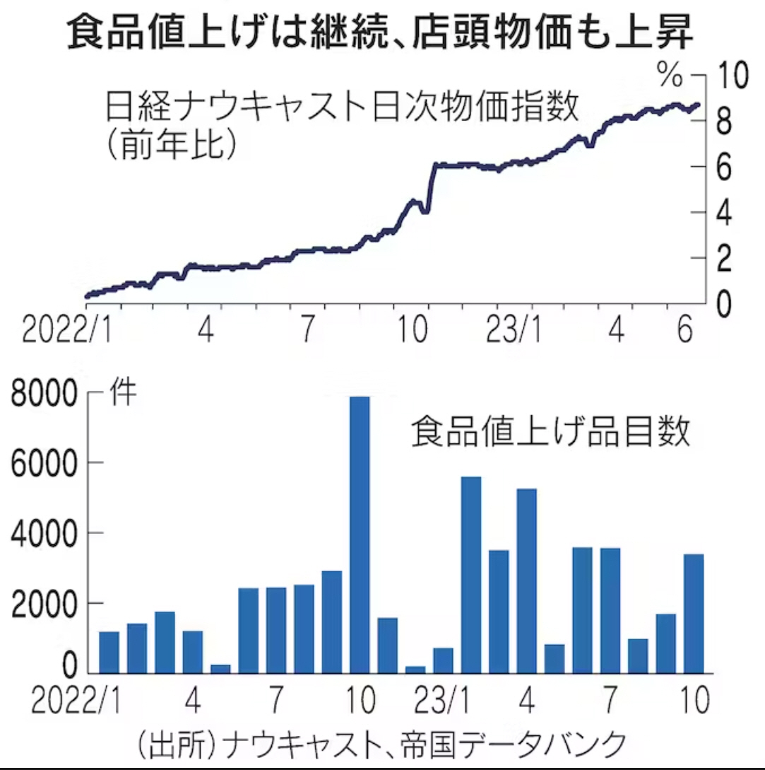 ▲위) 닛케이 나우캐스트 일본 일일물가지수 상승률. 단위 %. 전년 동기 대비. 지난달 28일 8.7% / 아래) 식품기업 가격 인상 제품 수. 단위 개. 7월 3566개. ※8월 이후는 예상치. 출처 니혼게이자이신문
