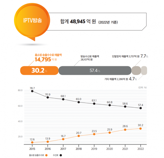 ▲IPTV방송의 방송사업 매출 구성과 송출수수료 홈쇼핑 송출수수료 매출 비율. (사진제공=한국TV홈쇼핑협회)