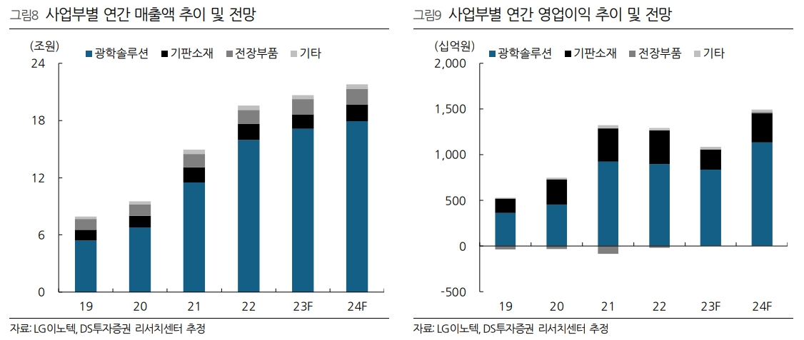 (출처=DS투자증권)
