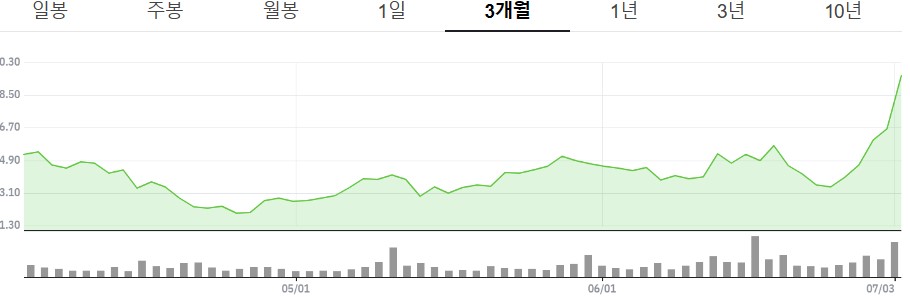 ▲리비안 오토모티브 최근 3개월 주가 추이  (네이버증권)