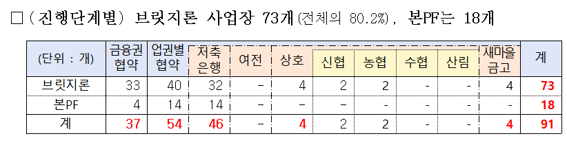 ▲'PF 대주단 협약'에 따른 사업정상화 추진상황 (자료제공=금융위원회)