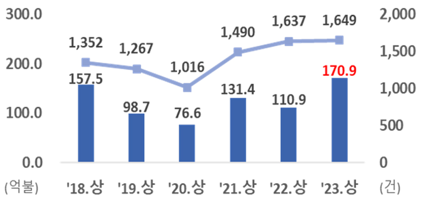 ▲연도별 상반기 외국인직접투자 신고액 및 건수. (자료=산업통상자원부)