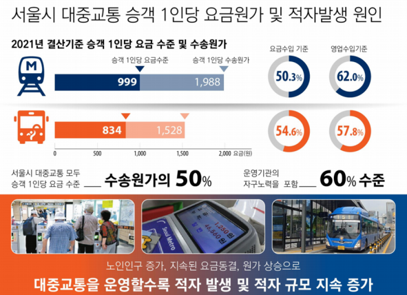 ▲서울시 대중교통 승객 1인당 요금 수준 및 수송원가. (자료제공=서울시)