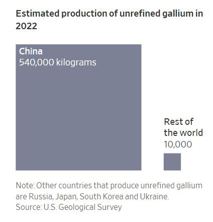 ▲지난해 미정제 갈륨(unrefined gallium) 생산량 추정치. 단위 kg. 왼쪽은 중국, 오른쪽은 기타 생산국. 출처 월스트리트저널(WSJ)
