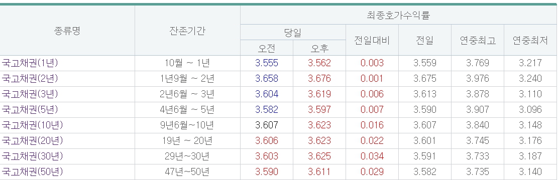 (출처=금융투자협회)