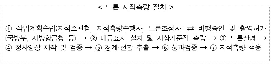 ▲드론 지적측량 절차 (자료제공=국토교통부)