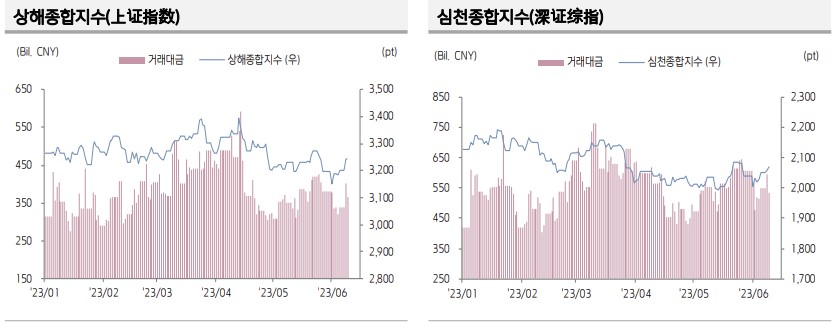 ▲중국 증시 추이 (출처=금융투자협회)