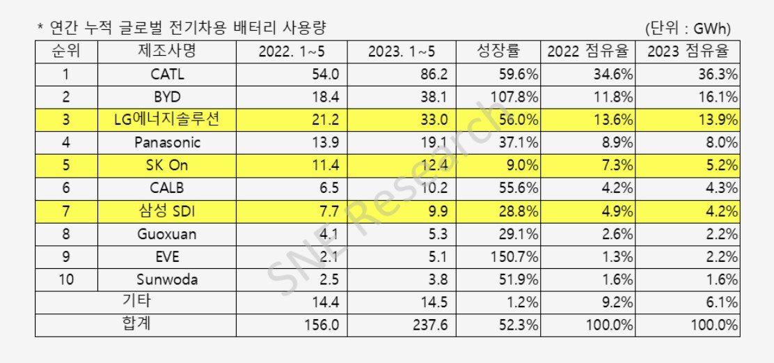 ▲(출처=SNE리서치)