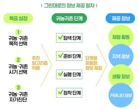 ▲귀농·귀촌 서비스 플랫폼 그린대로의 정보 제공 절차. (자료제공=농림축산식품부)