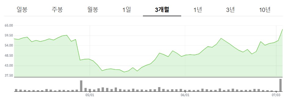 ▲울프스피드 최근 3개월 주가 추이  (네이버증권)