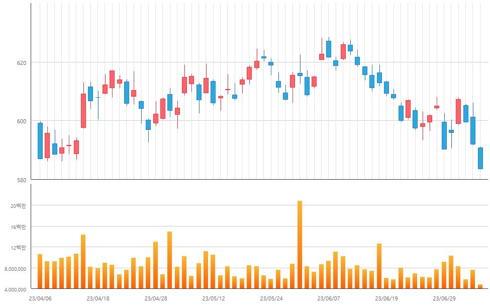 ▲KRX 은행 지수 주봉 차트 (출처=한국거래소 정보데이터시스템)