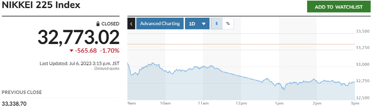 ▲닛케이225지수 추이. 출처 마켓워치
