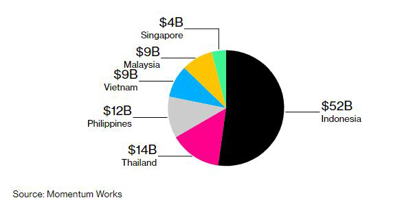 ▲작년 동남아시아 전자상거래 총상품판매액(GMV) 규모. 단위 10억 달러. 출처 블룸버그
