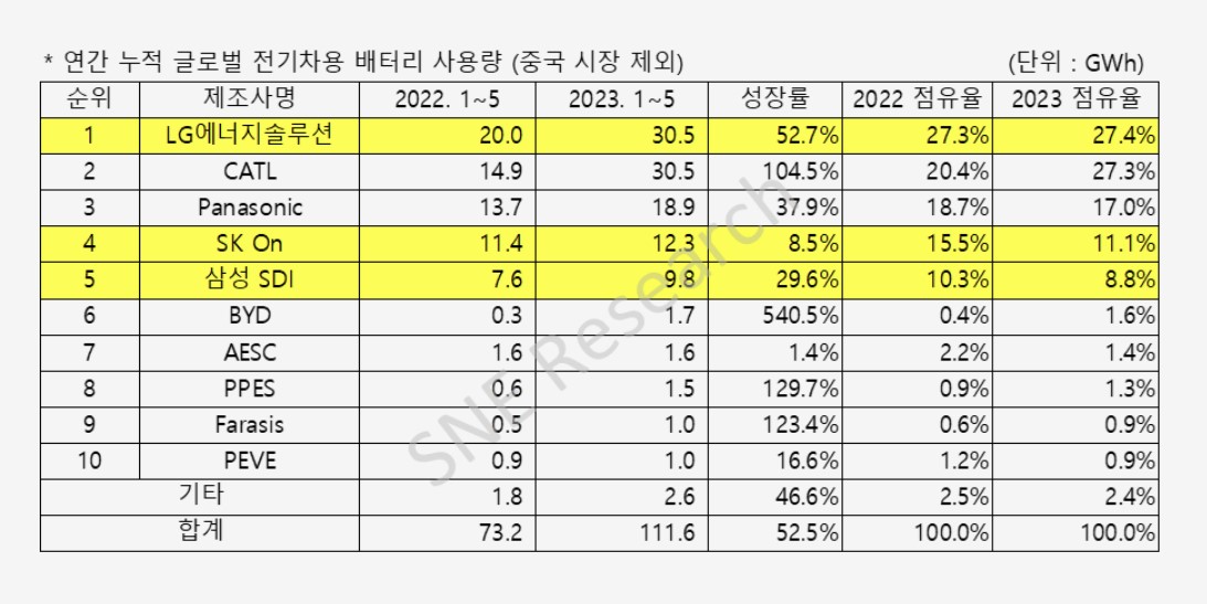 ▲(출처=SNE리서치)