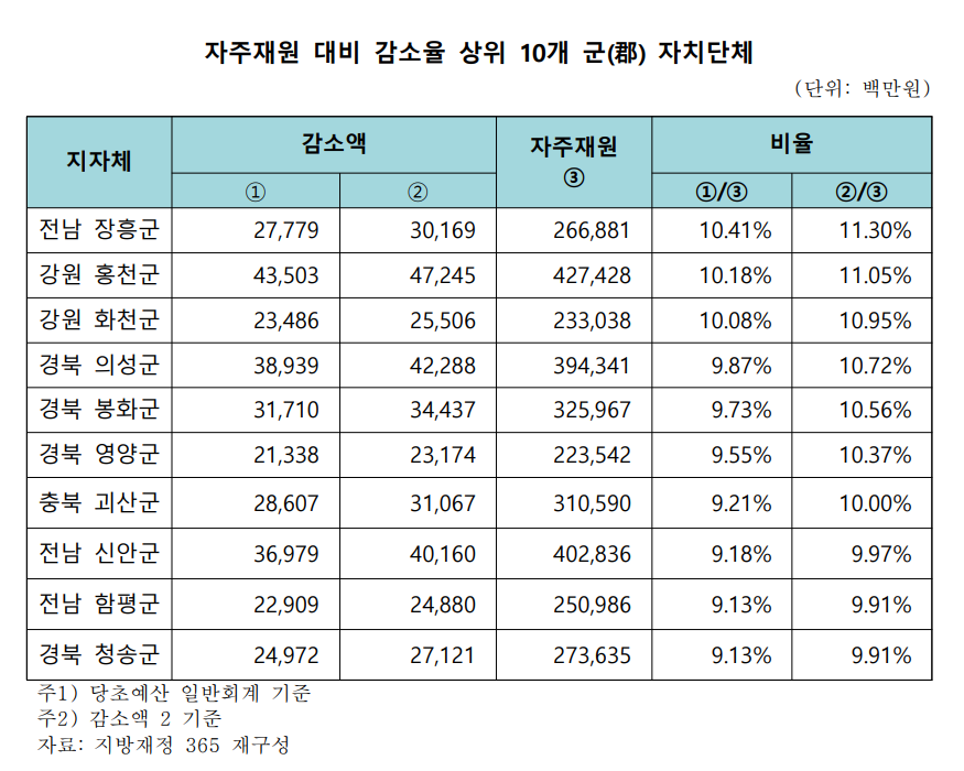 ▲자주재원 대비 교부세 감소율이 높은 군 지자체.  (나라살림연구소)