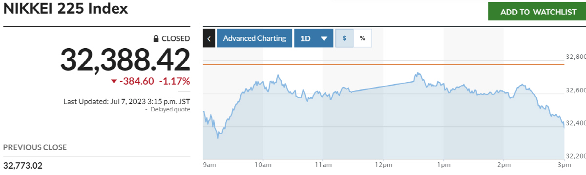 ▲닛케이225지수 추이. 출처 마켓워치
