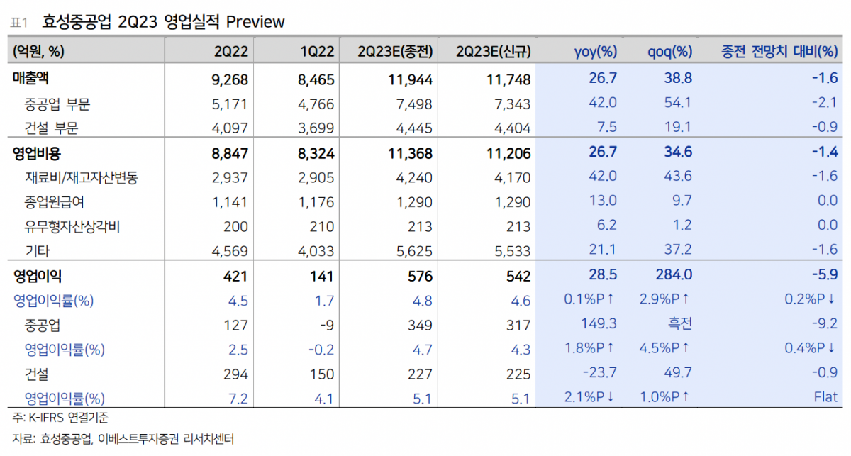 (출처=이베스트투자증권)