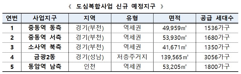 ▲도심복합사업 신규 예정지구 (자료제공=국토교통부)