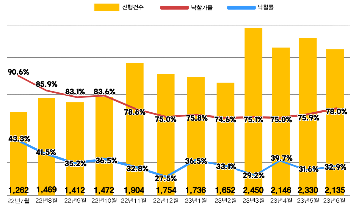 ▲전국 아파트 경매지표 (자료제공=지지옥션)