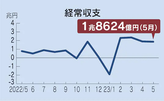 ▲일본 경상수지 월별 추이. 5월 경상수지 1조8624억 엔 흑자. 출처 니혼게이자이신문
