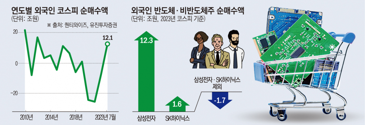 ▲연도별 외국인 코스피 순매수액 (유진투자증권 등)