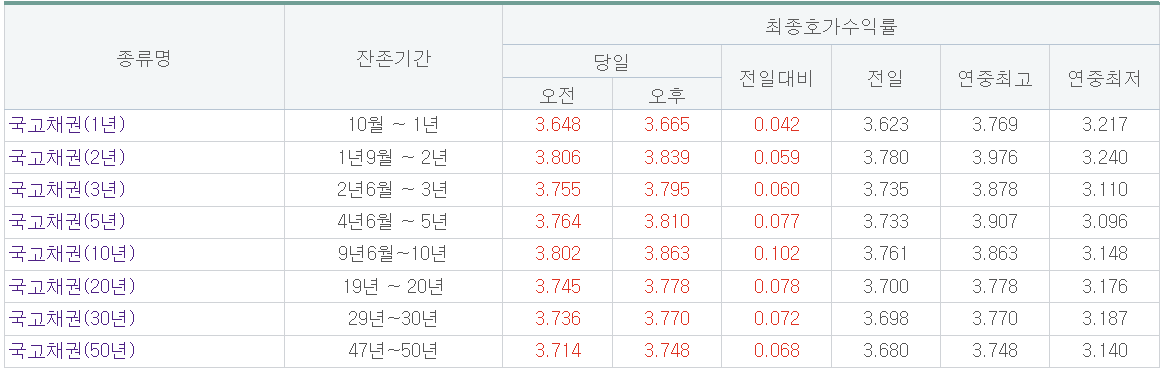 (출처=금융투자협회)