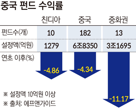 ▲중국펀드 수익률 (에프앤가이드)