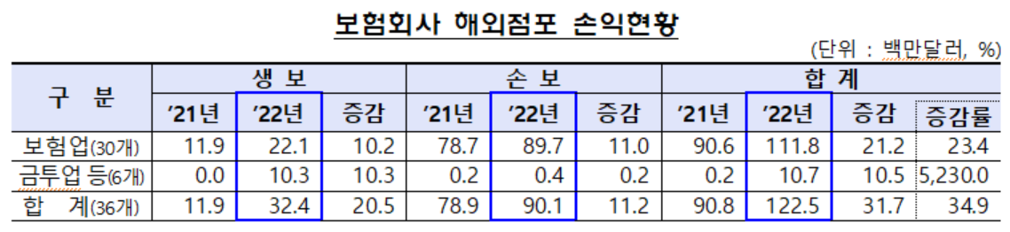 (자료제공=금융감독원)