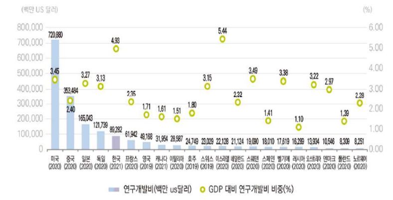 ▲연구개발비 및 GDP 비율 국제 비교. (사진제공=한국경제연구원)
