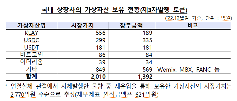 ▲카카오가 발행한 가상자산 클레이(KLAY)가 국내 상장사가 보유한 제3자 발행 토큰 중 가장 큰 비중을 차지하는 것으로 나타났다. (자료제공=금융위원회)