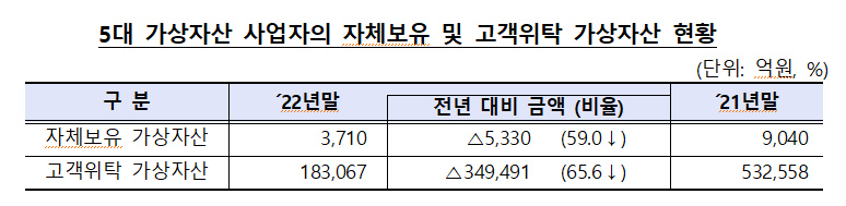 ▲2022년 말 기준 국내 5대 가상자산 거래소는 약 18조3067억 원 규모의 고객위탁 가상자산을 보유하고 있는 것으로 나타났다. 자체보유 가상자산 규모는 3710억 원으로 파악됐다. (자료제공=금융위원회)