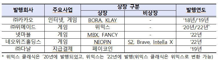▲국내 상장사가 해외 자회사를 통해 발행한 주요 가상자산 현황.
금융감독원은 금액적 중요성과 분석의 정확성과 신뢰성 등을 감안해 △카카오 △위메이드 △넷마블 △네오위즈홀딩스 △다날 등 주요 5개 상장사의 발행 토큰을 대상으로 통계를 작성했다. 이들 5개 사는 총 10개의 가상자산을 발행, 이중 7개를 국내외 거래소에 상장했다. (자료제공=금융위원회)